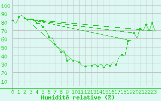 Courbe de l'humidit relative pour Arad
