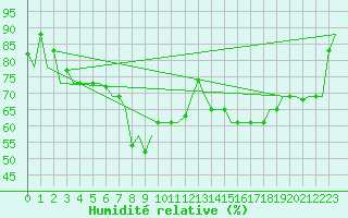 Courbe de l'humidit relative pour Ronchi Dei Legionari