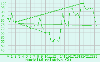 Courbe de l'humidit relative pour Gnes (It)