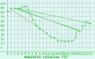 Courbe de l'humidit relative pour Logrono (Esp)