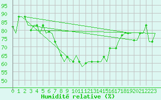 Courbe de l'humidit relative pour Venezia / Tessera