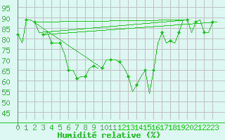 Courbe de l'humidit relative pour Venezia / Tessera