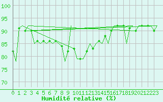 Courbe de l'humidit relative pour Skelleftea Airport