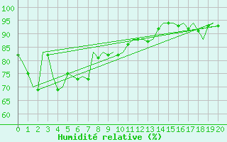 Courbe de l'humidit relative pour Cairns Airport