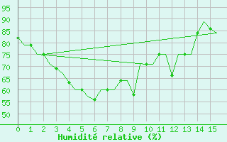Courbe de l'humidit relative pour Calcutta / Dum Dum
