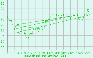 Courbe de l'humidit relative pour Rayong