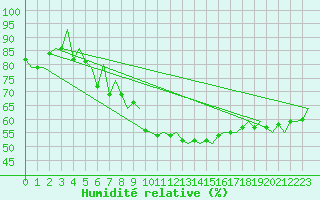 Courbe de l'humidit relative pour Storkmarknes / Skagen
