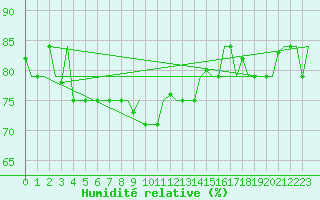 Courbe de l'humidit relative pour Dzaoudzi / Pamanzi Mayotte