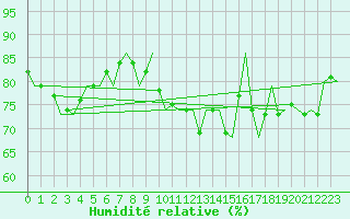 Courbe de l'humidit relative pour Aalborg