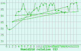 Courbe de l'humidit relative pour Luxembourg (Lux)