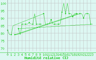 Courbe de l'humidit relative pour Kharkiv