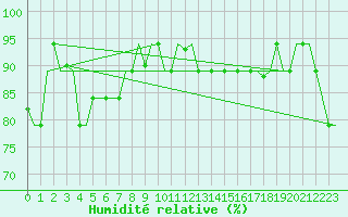 Courbe de l'humidit relative pour Hihifo Ile Wallis