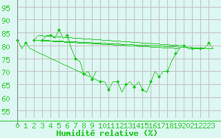 Courbe de l'humidit relative pour Ibiza (Esp)