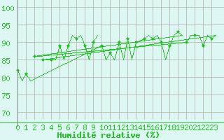 Courbe de l'humidit relative pour Tromso / Langnes