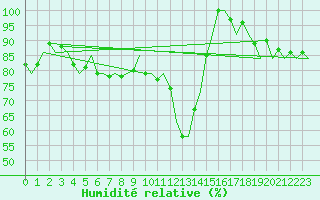 Courbe de l'humidit relative pour Skelleftea Airport