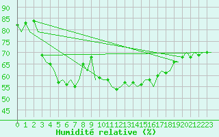 Courbe de l'humidit relative pour Valencia / Aeropuerto