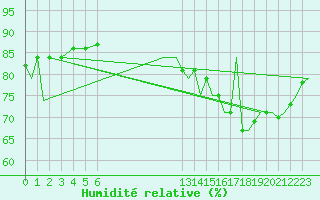 Courbe de l'humidit relative pour Chetumal, Q. Roo