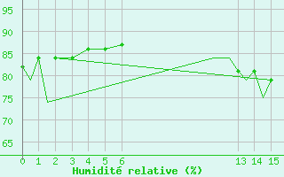 Courbe de l'humidit relative pour Chetumal, Q. Roo