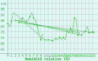 Courbe de l'humidit relative pour Skelleftea Airport