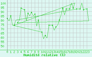 Courbe de l'humidit relative pour Visby Flygplats