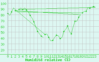 Courbe de l'humidit relative pour Jonkoping Flygplats