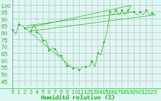 Courbe de l'humidit relative pour Kiruna Airport