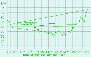 Courbe de l'humidit relative pour Groningen Airport Eelde