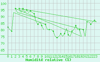Courbe de l'humidit relative pour Grenchen