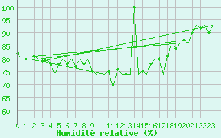 Courbe de l'humidit relative pour Maribor / Slivnica