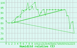 Courbe de l'humidit relative pour Kharkiv
