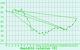 Courbe de l'humidit relative pour Kharkiv