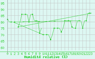 Courbe de l'humidit relative pour St. Peterburg