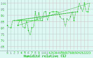 Courbe de l'humidit relative pour Torino / Caselle