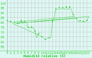 Courbe de l'humidit relative pour Maastricht / Zuid Limburg (PB)