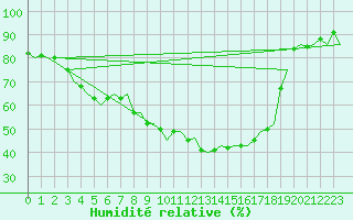 Courbe de l'humidit relative pour Savonlinna