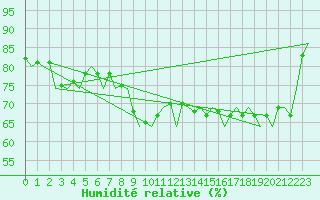 Courbe de l'humidit relative pour Salzburg-Flughafen
