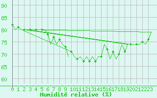 Courbe de l'humidit relative pour Fassberg