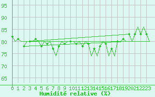Courbe de l'humidit relative pour Ivalo