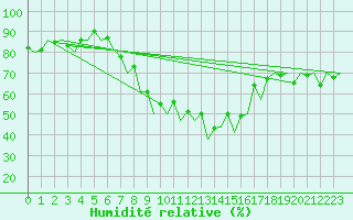 Courbe de l'humidit relative pour Oradea