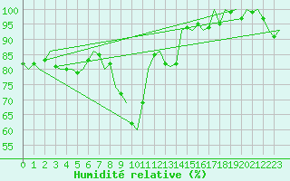 Courbe de l'humidit relative pour Lechfeld