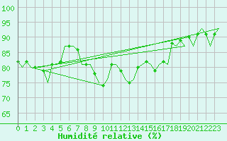 Courbe de l'humidit relative pour Alta Lufthavn