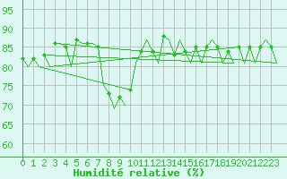 Courbe de l'humidit relative pour Salzburg-Flughafen