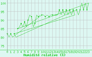 Courbe de l'humidit relative pour Ingolstadt