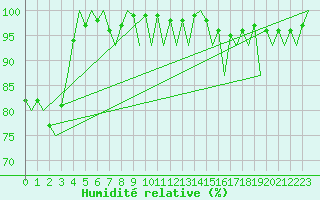 Courbe de l'humidit relative pour London / Heathrow (UK)