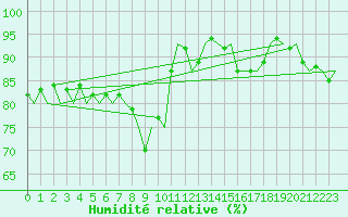 Courbe de l'humidit relative pour Nuernberg