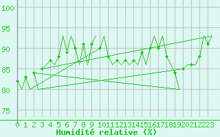 Courbe de l'humidit relative pour Lodz