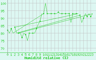 Courbe de l'humidit relative pour Oostende (Be)