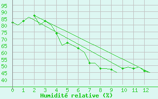 Courbe de l'humidit relative pour Storkmarknes / Skagen