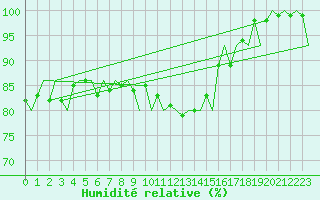 Courbe de l'humidit relative pour Deelen