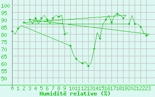 Courbe de l'humidit relative pour Linkoping / Malmen